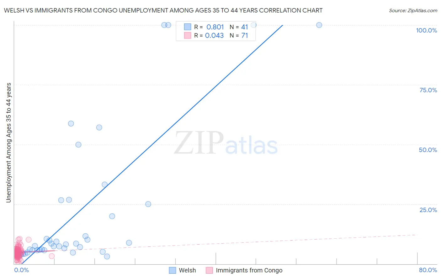 Welsh vs Immigrants from Congo Unemployment Among Ages 35 to 44 years