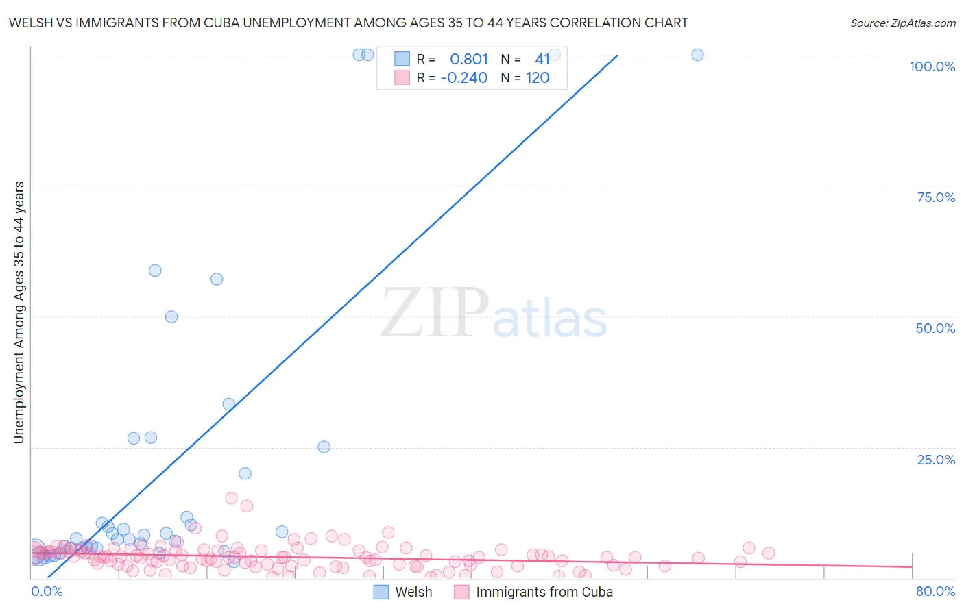 Welsh vs Immigrants from Cuba Unemployment Among Ages 35 to 44 years