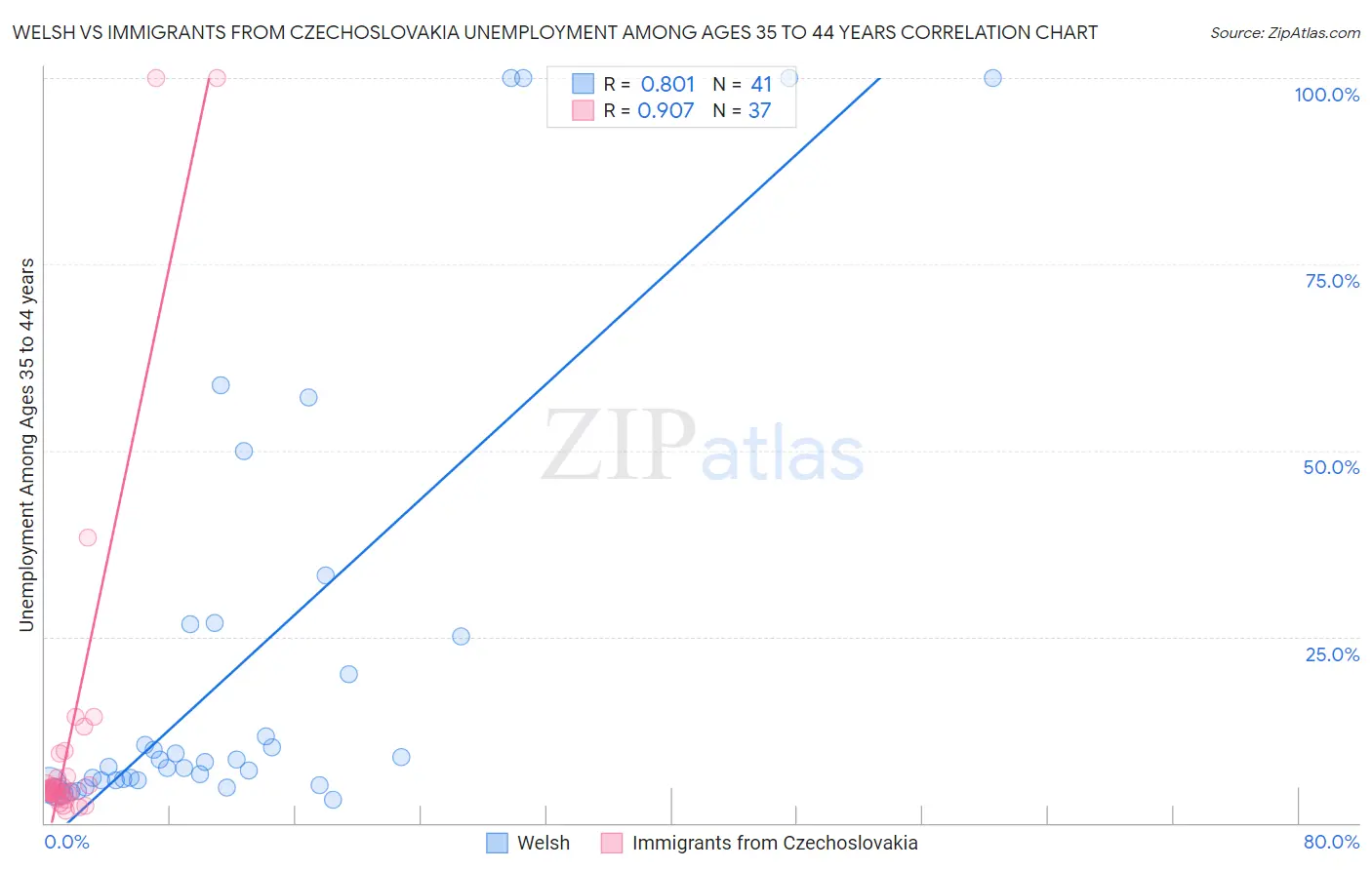 Welsh vs Immigrants from Czechoslovakia Unemployment Among Ages 35 to 44 years