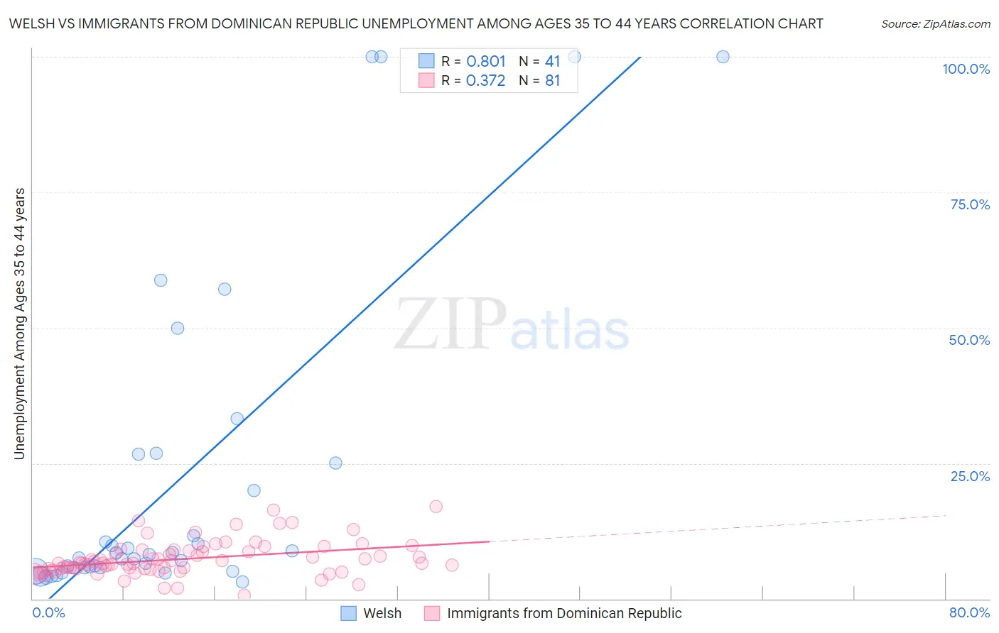 Welsh vs Immigrants from Dominican Republic Unemployment Among Ages 35 to 44 years