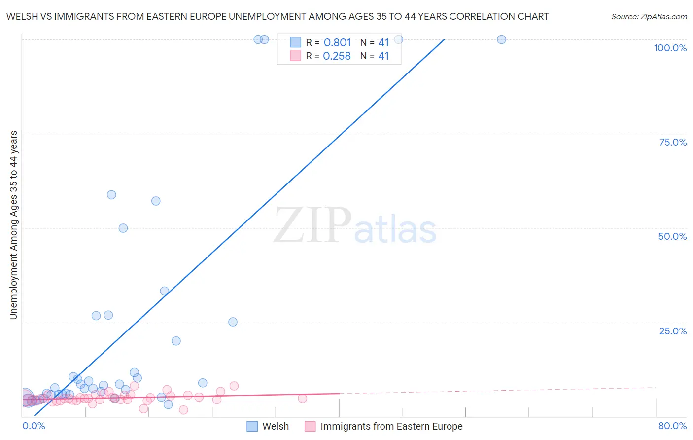 Welsh vs Immigrants from Eastern Europe Unemployment Among Ages 35 to 44 years