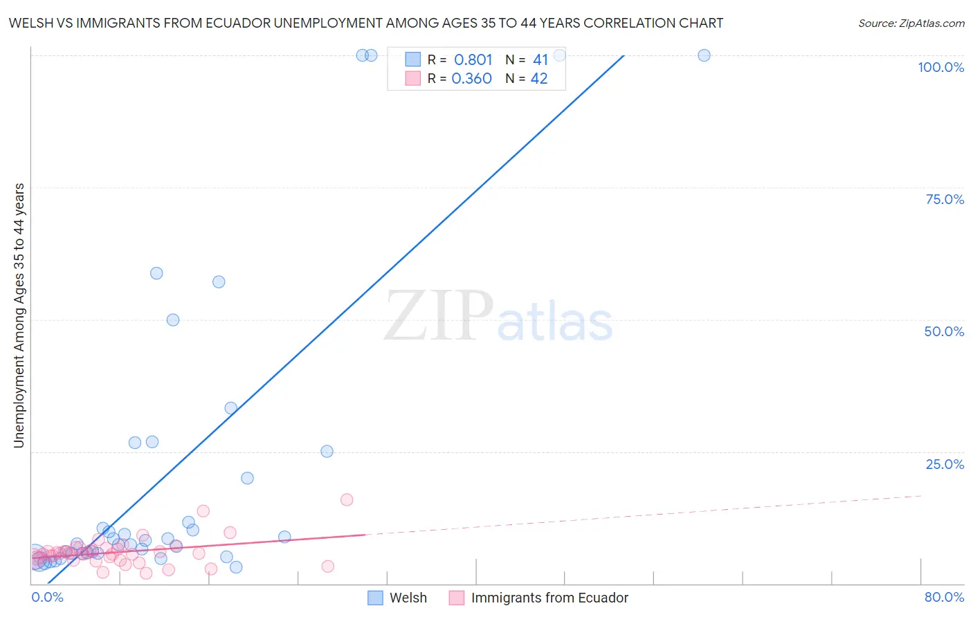 Welsh vs Immigrants from Ecuador Unemployment Among Ages 35 to 44 years