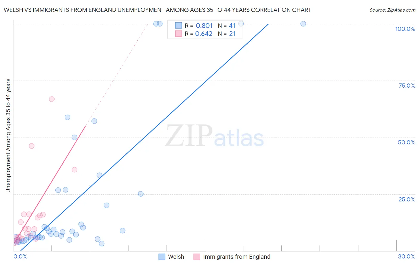 Welsh vs Immigrants from England Unemployment Among Ages 35 to 44 years