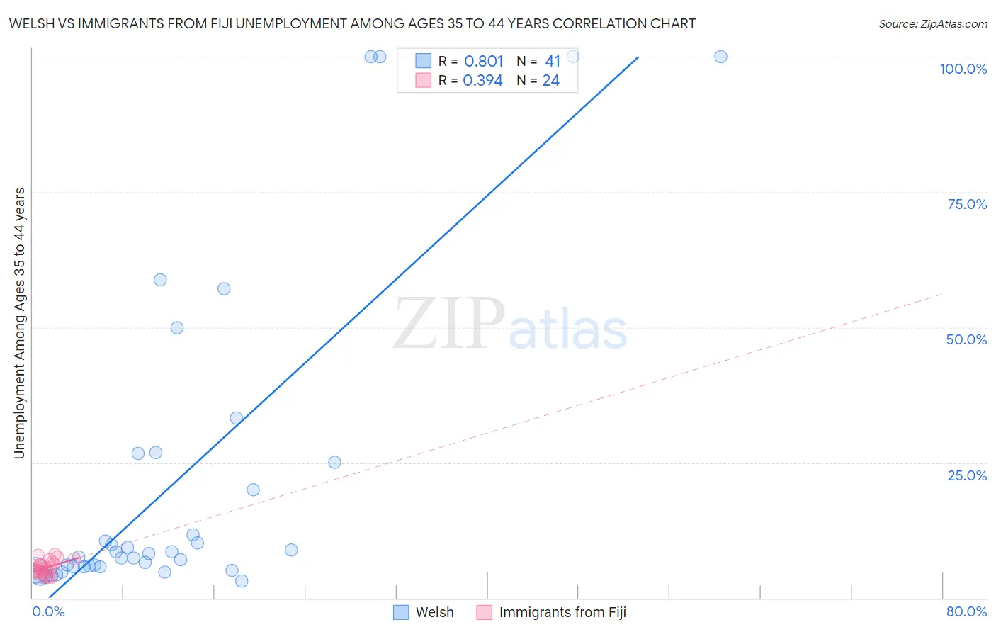 Welsh vs Immigrants from Fiji Unemployment Among Ages 35 to 44 years