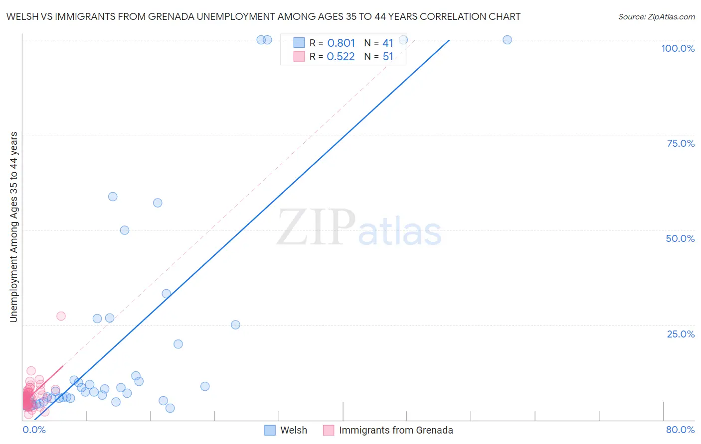 Welsh vs Immigrants from Grenada Unemployment Among Ages 35 to 44 years