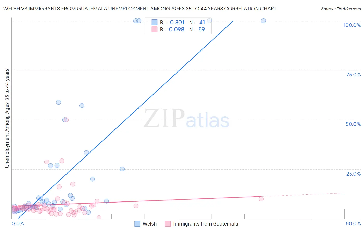 Welsh vs Immigrants from Guatemala Unemployment Among Ages 35 to 44 years