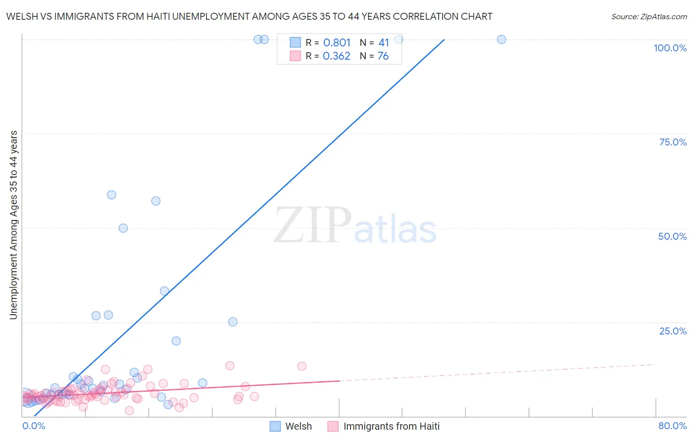 Welsh vs Immigrants from Haiti Unemployment Among Ages 35 to 44 years