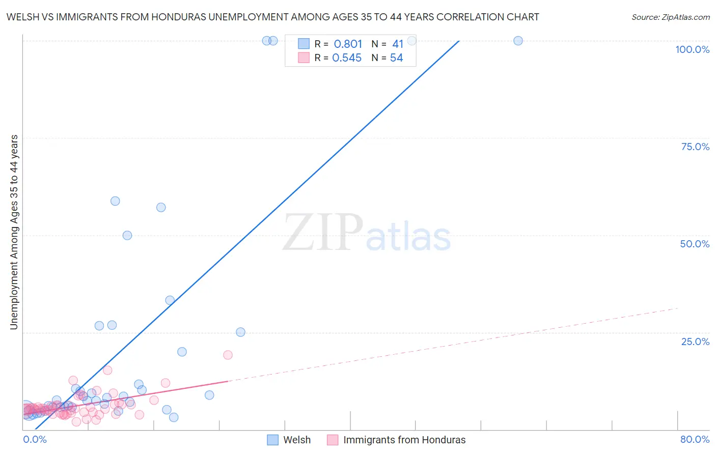 Welsh vs Immigrants from Honduras Unemployment Among Ages 35 to 44 years