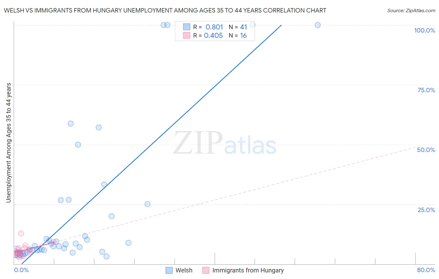 Welsh vs Immigrants from Hungary Unemployment Among Ages 35 to 44 years