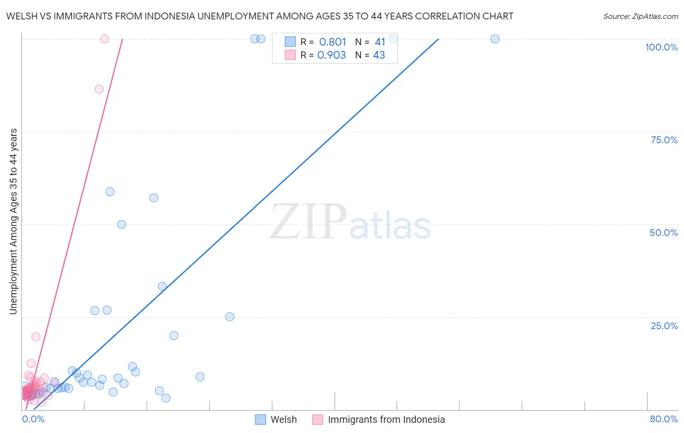 Welsh vs Immigrants from Indonesia Unemployment Among Ages 35 to 44 years