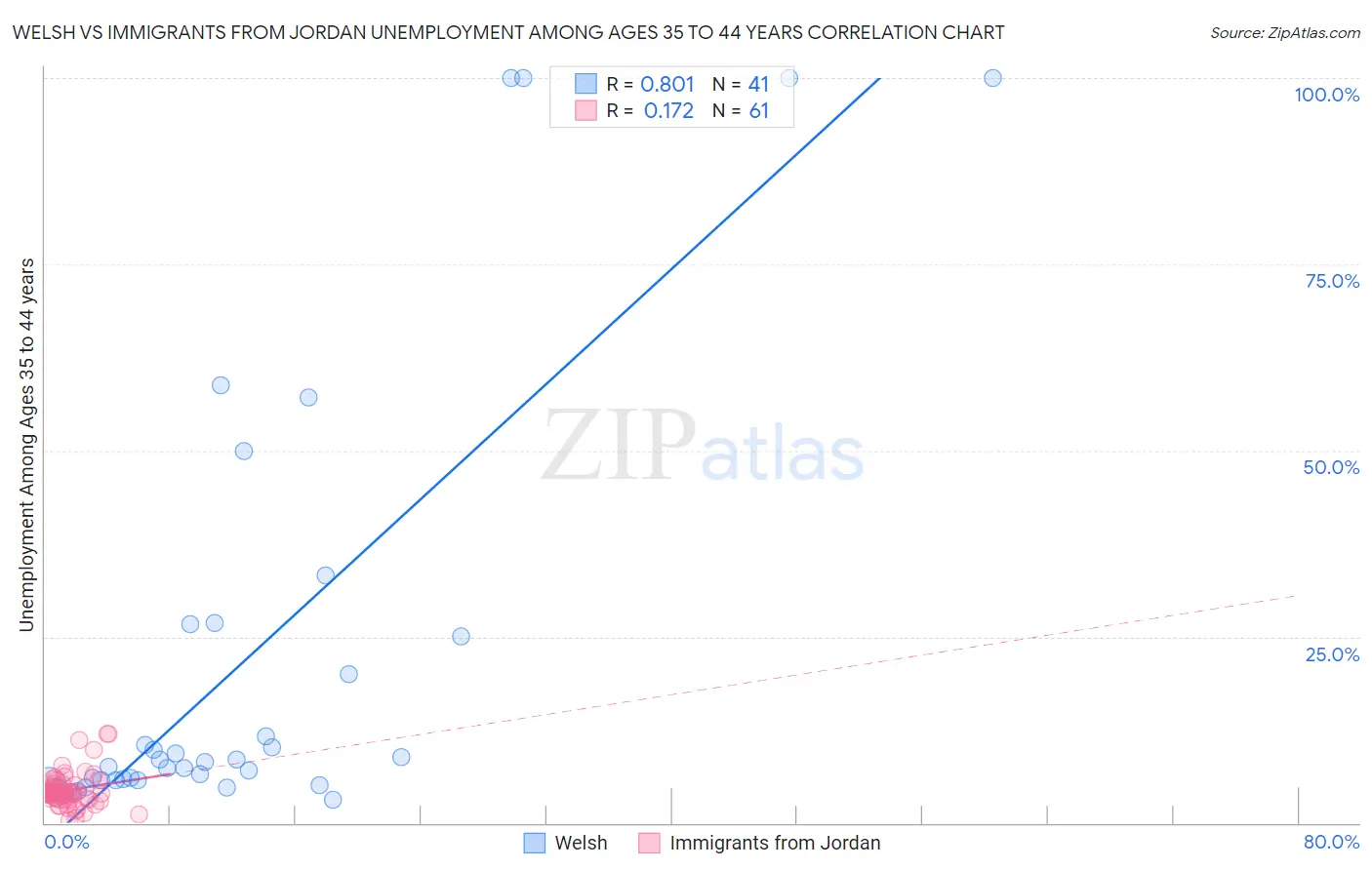 Welsh vs Immigrants from Jordan Unemployment Among Ages 35 to 44 years