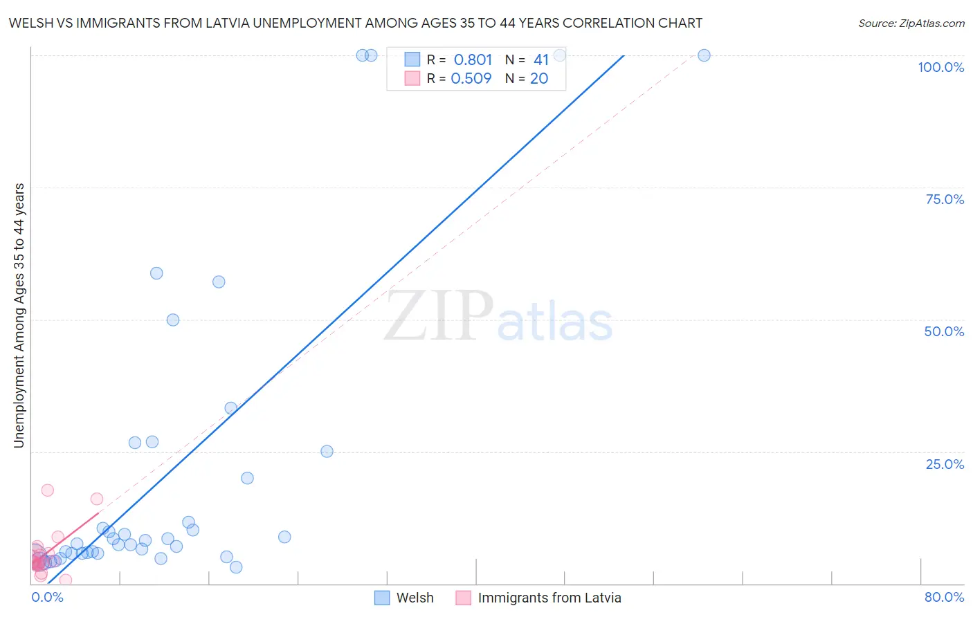 Welsh vs Immigrants from Latvia Unemployment Among Ages 35 to 44 years