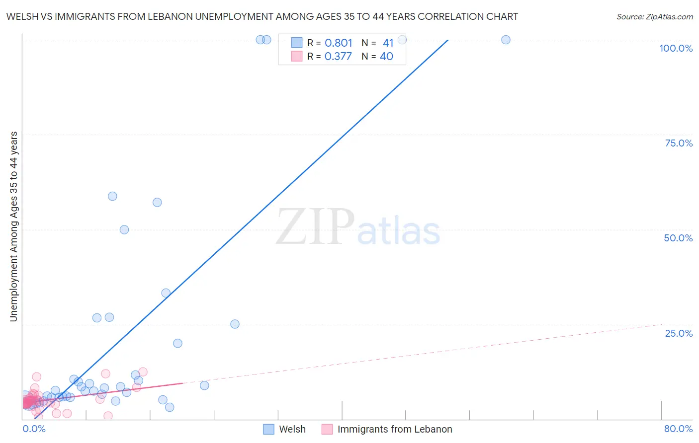 Welsh vs Immigrants from Lebanon Unemployment Among Ages 35 to 44 years