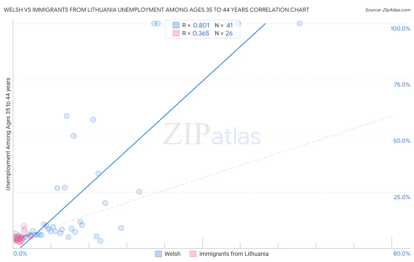 Welsh vs Immigrants from Lithuania Unemployment Among Ages 35 to 44 years