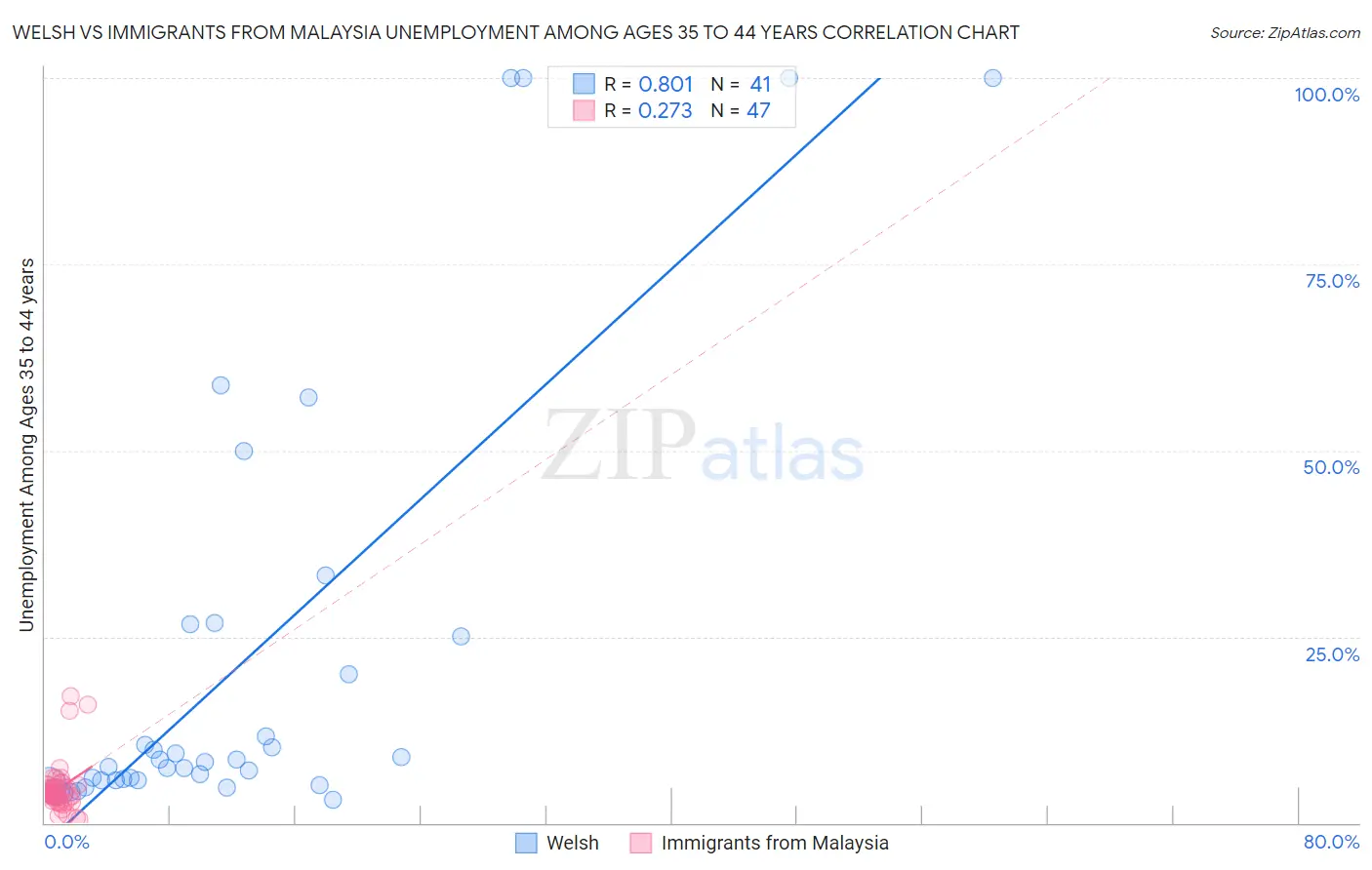 Welsh vs Immigrants from Malaysia Unemployment Among Ages 35 to 44 years