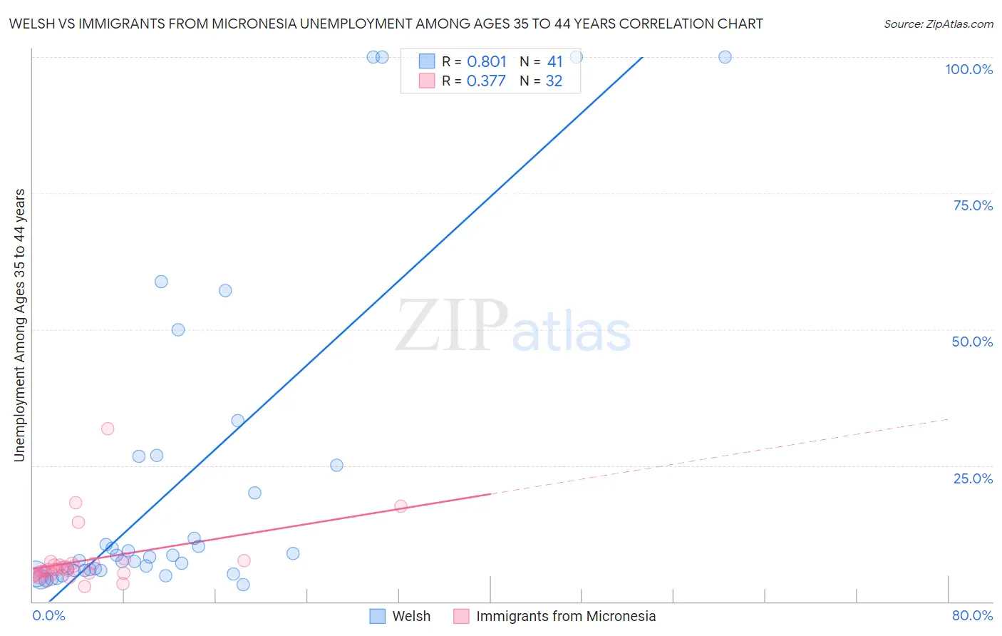 Welsh vs Immigrants from Micronesia Unemployment Among Ages 35 to 44 years