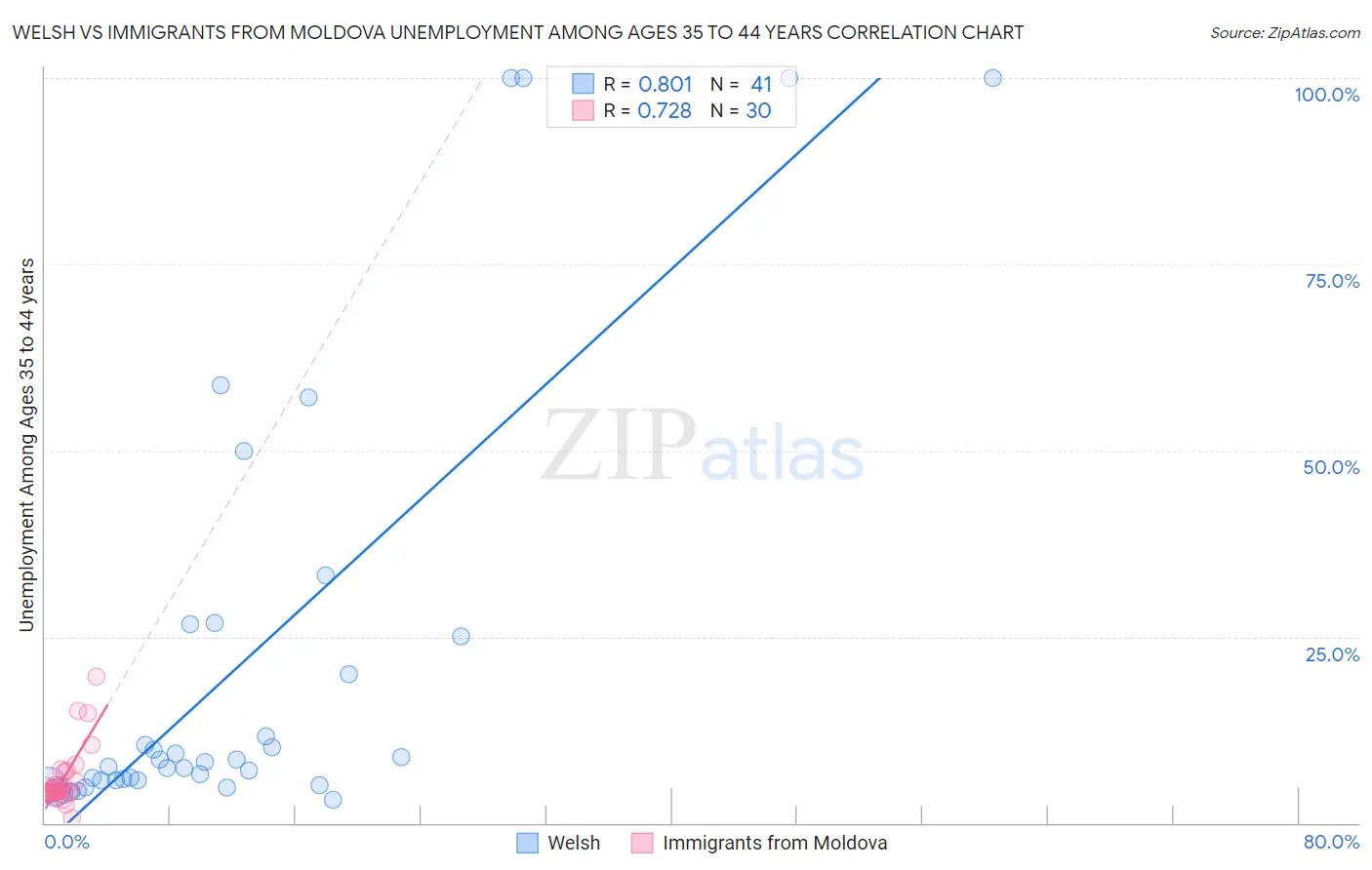 Welsh vs Immigrants from Moldova Unemployment Among Ages 35 to 44 years