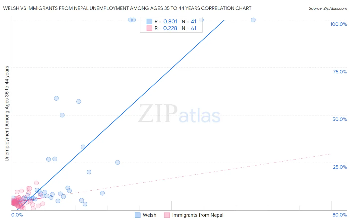 Welsh vs Immigrants from Nepal Unemployment Among Ages 35 to 44 years