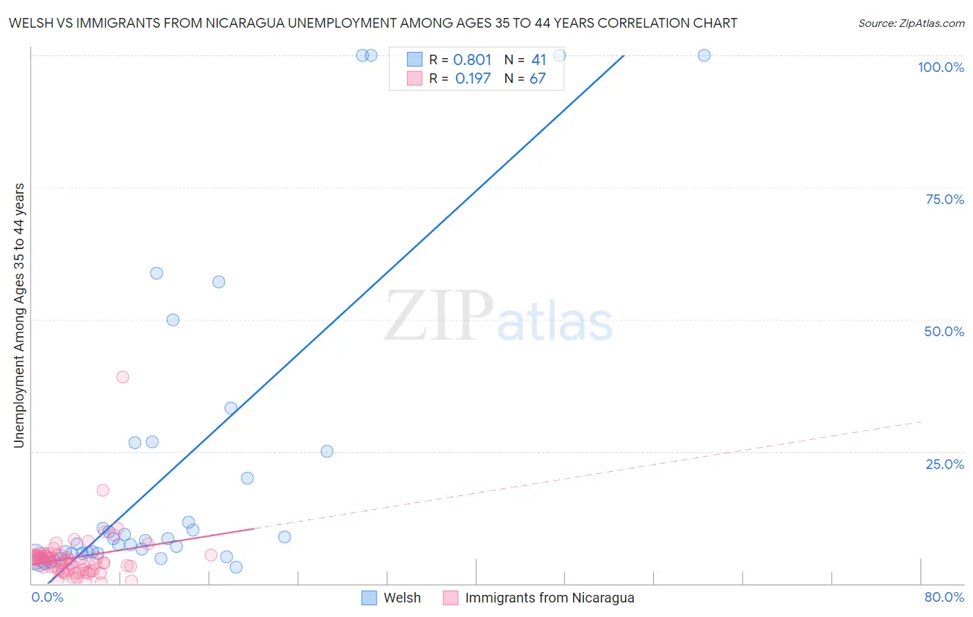 Welsh vs Immigrants from Nicaragua Unemployment Among Ages 35 to 44 years