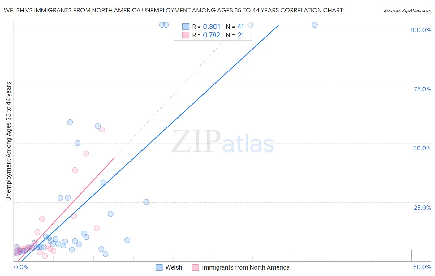 Welsh vs Immigrants from North America Unemployment Among Ages 35 to 44 years