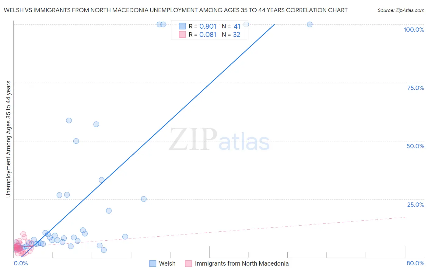 Welsh vs Immigrants from North Macedonia Unemployment Among Ages 35 to 44 years