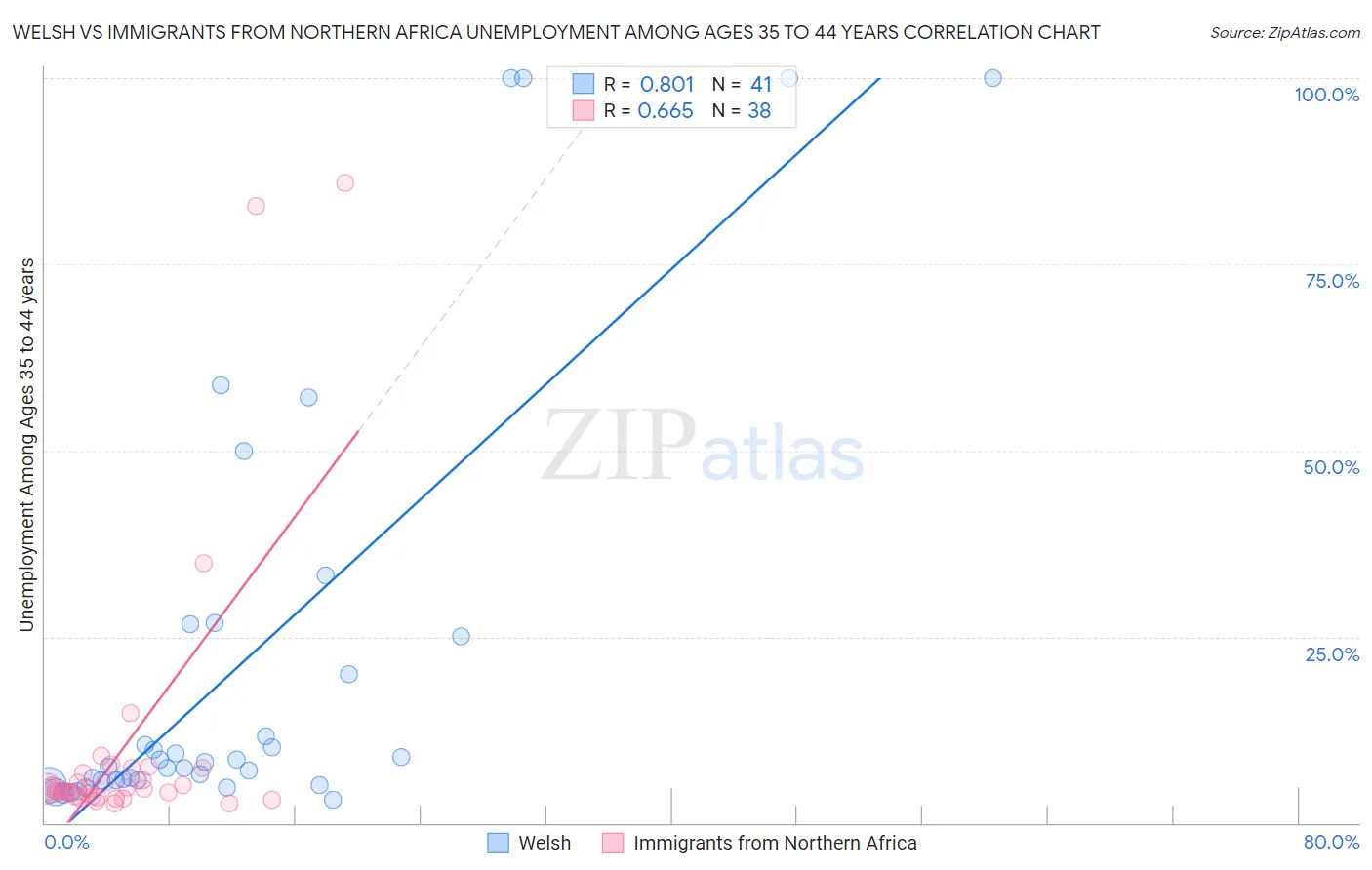 Welsh vs Immigrants from Northern Africa Unemployment Among Ages 35 to 44 years