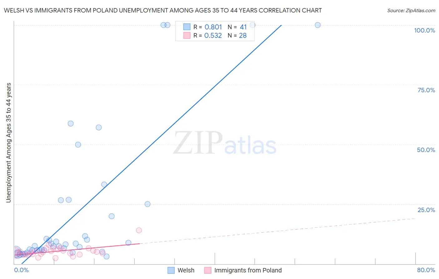 Welsh vs Immigrants from Poland Unemployment Among Ages 35 to 44 years