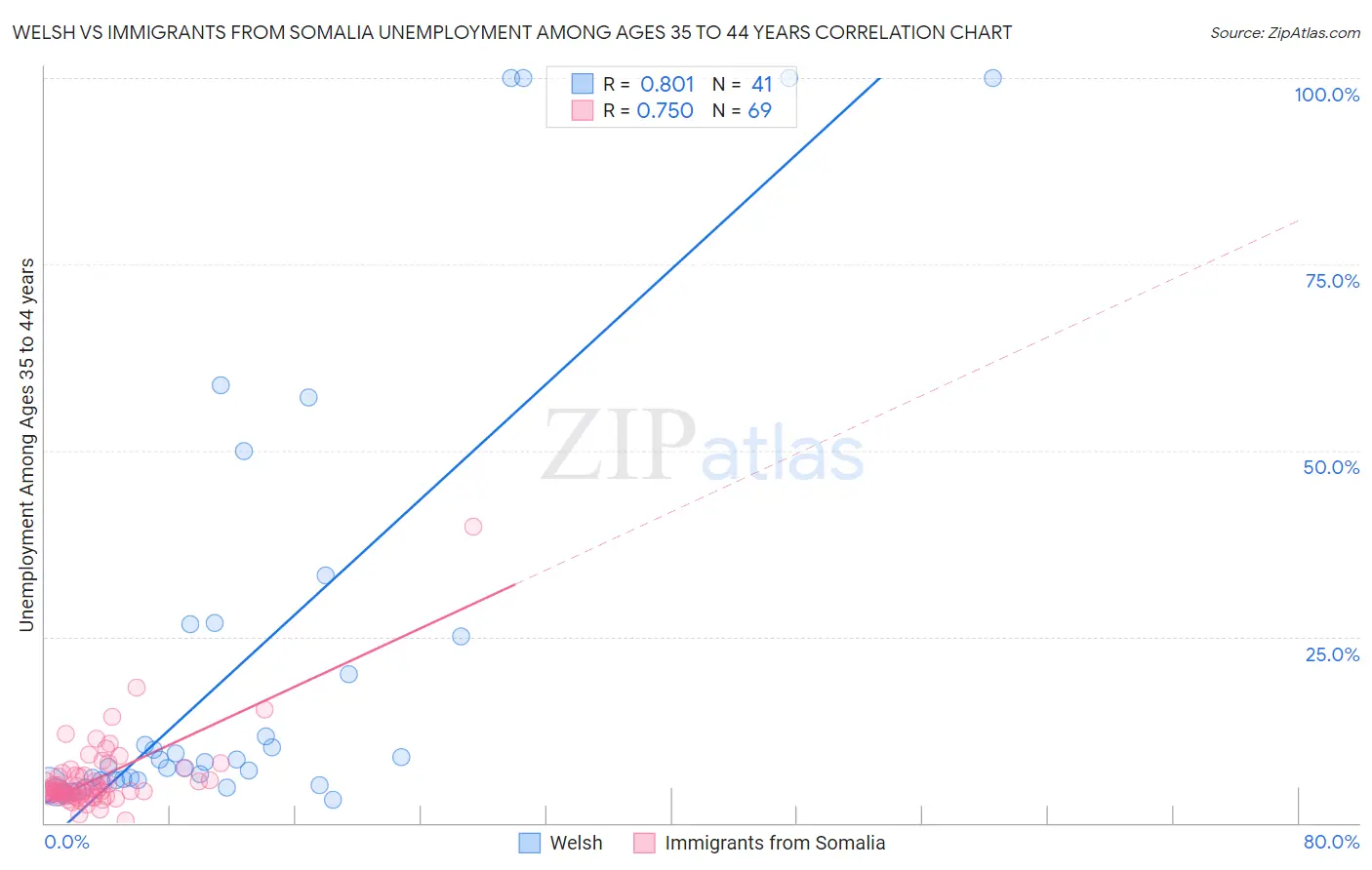 Welsh vs Immigrants from Somalia Unemployment Among Ages 35 to 44 years