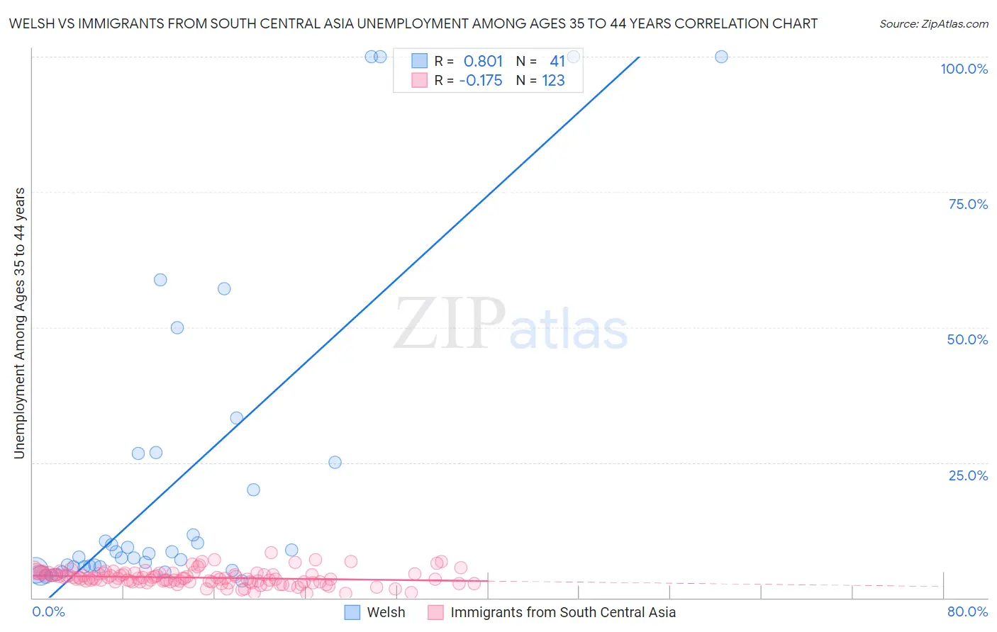 Welsh vs Immigrants from South Central Asia Unemployment Among Ages 35 to 44 years