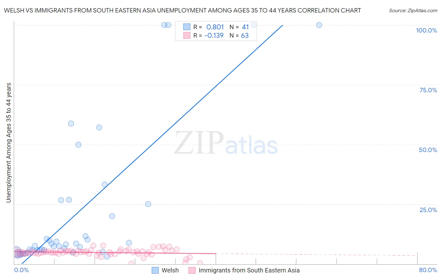 Welsh vs Immigrants from South Eastern Asia Unemployment Among Ages 35 to 44 years