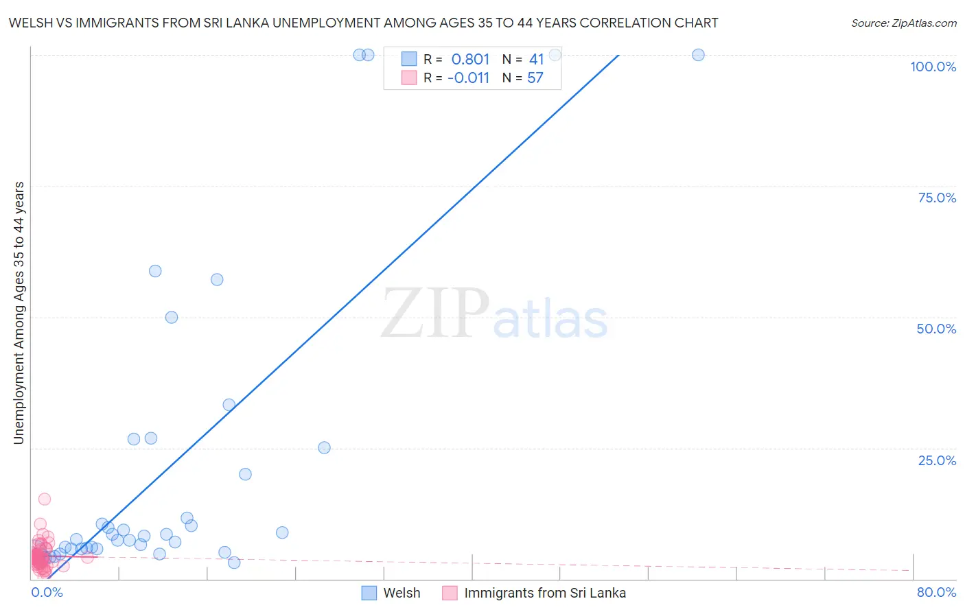 Welsh vs Immigrants from Sri Lanka Unemployment Among Ages 35 to 44 years