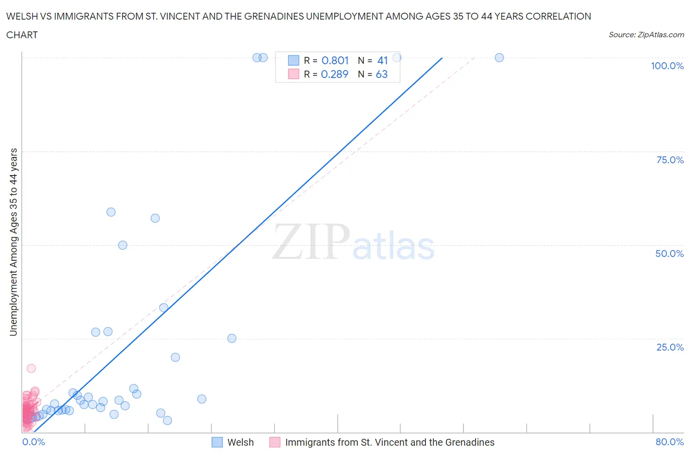 Welsh vs Immigrants from St. Vincent and the Grenadines Unemployment Among Ages 35 to 44 years