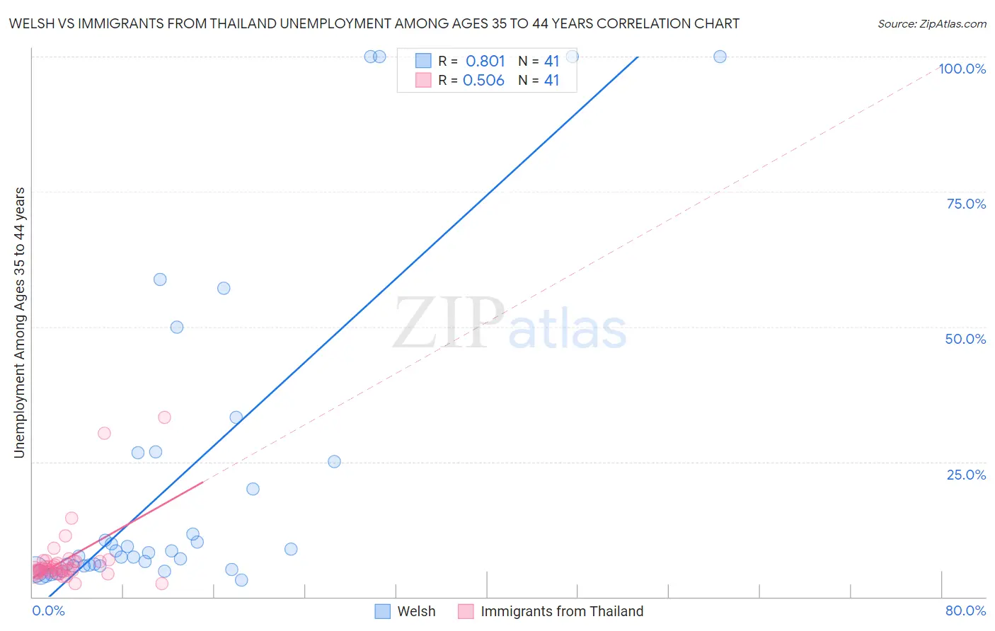 Welsh vs Immigrants from Thailand Unemployment Among Ages 35 to 44 years