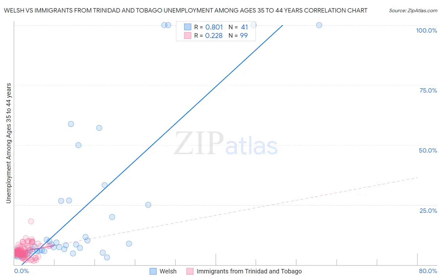 Welsh vs Immigrants from Trinidad and Tobago Unemployment Among Ages 35 to 44 years