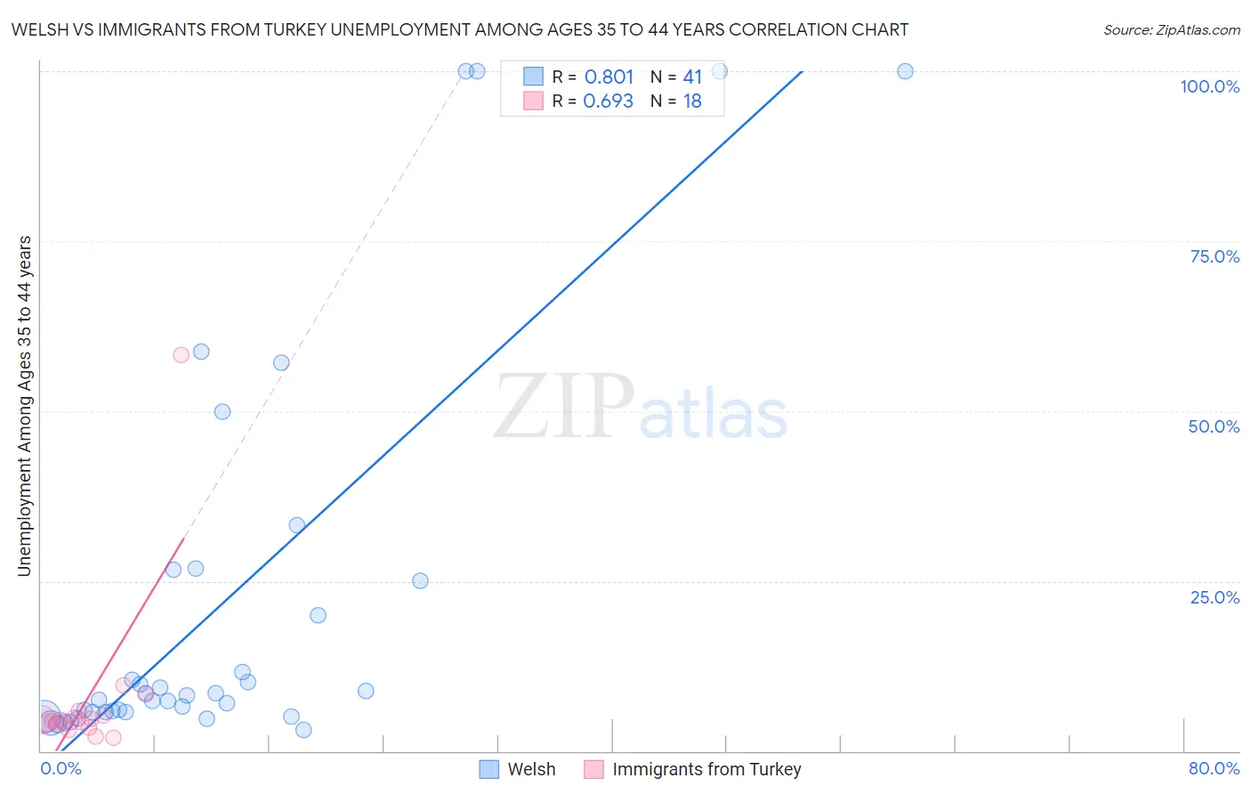 Welsh vs Immigrants from Turkey Unemployment Among Ages 35 to 44 years