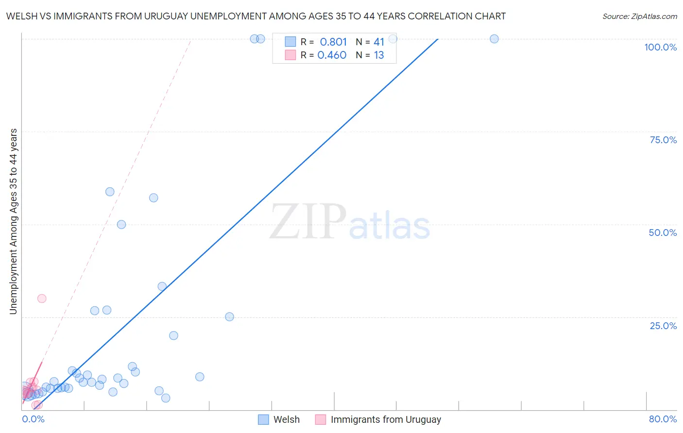 Welsh vs Immigrants from Uruguay Unemployment Among Ages 35 to 44 years