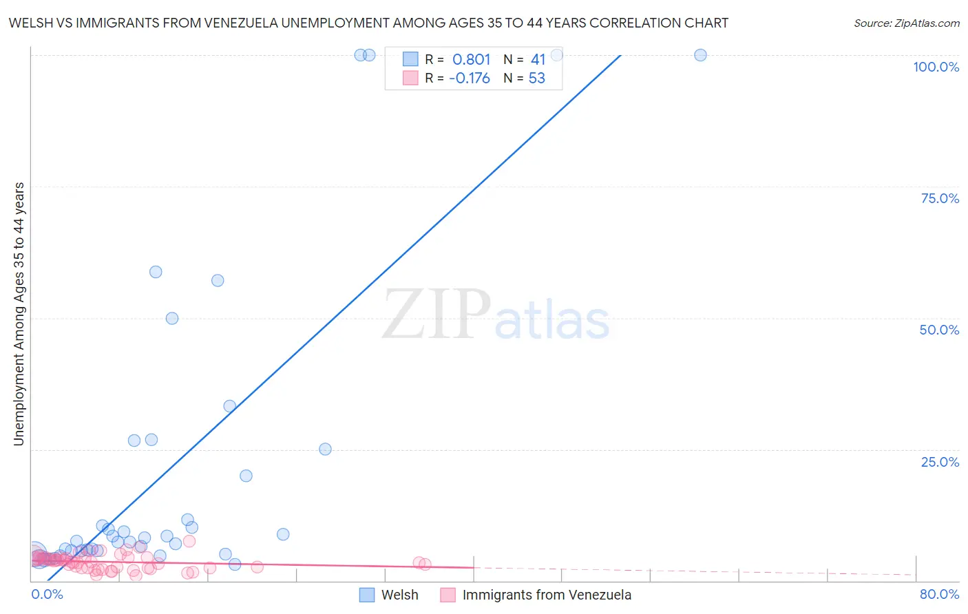 Welsh vs Immigrants from Venezuela Unemployment Among Ages 35 to 44 years