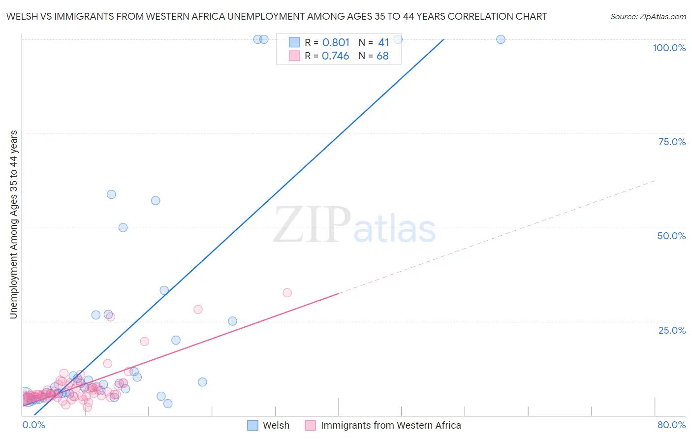 Welsh vs Immigrants from Western Africa Unemployment Among Ages 35 to 44 years