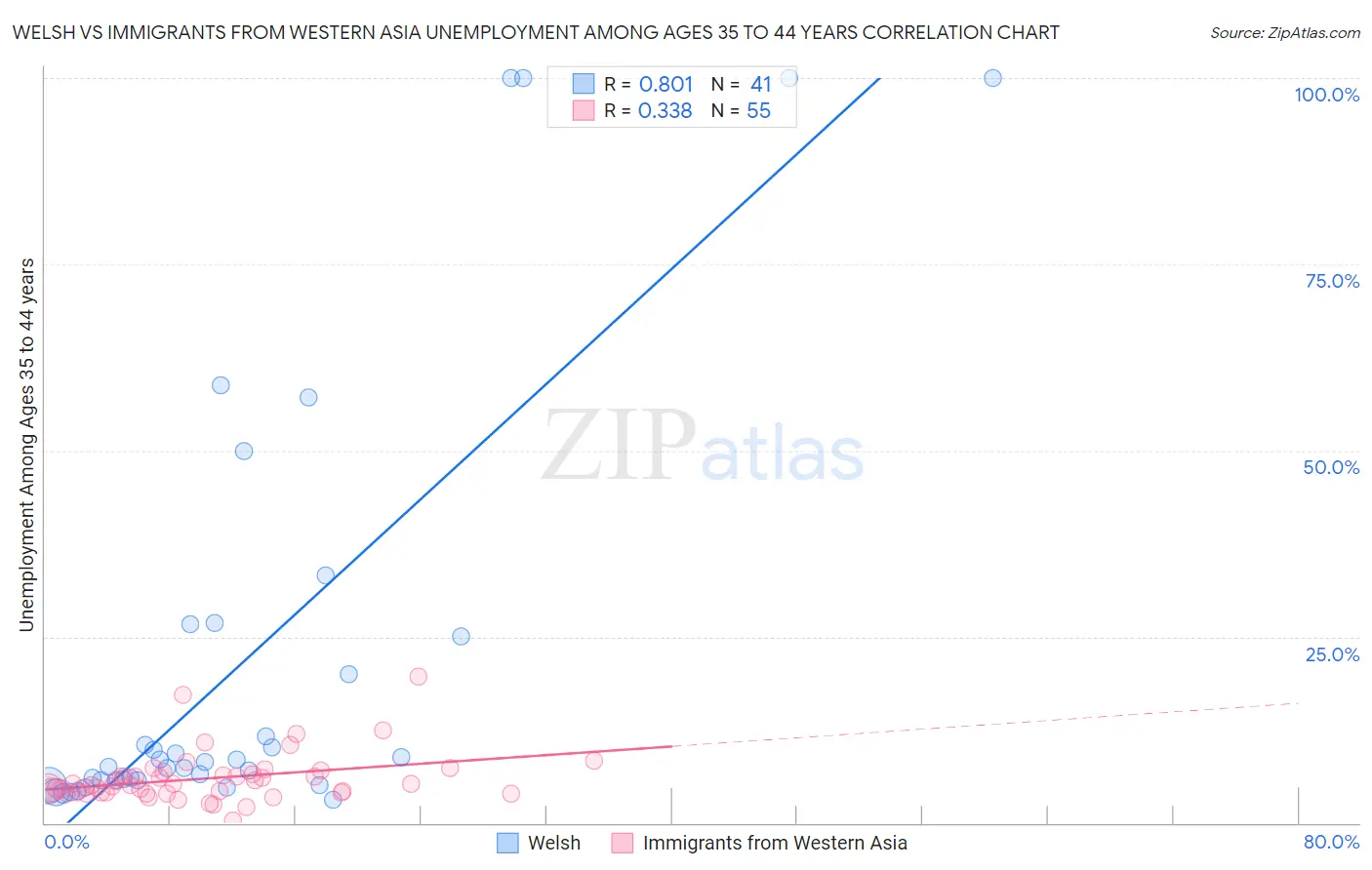 Welsh vs Immigrants from Western Asia Unemployment Among Ages 35 to 44 years