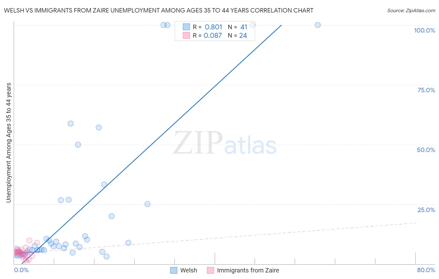 Welsh vs Immigrants from Zaire Unemployment Among Ages 35 to 44 years