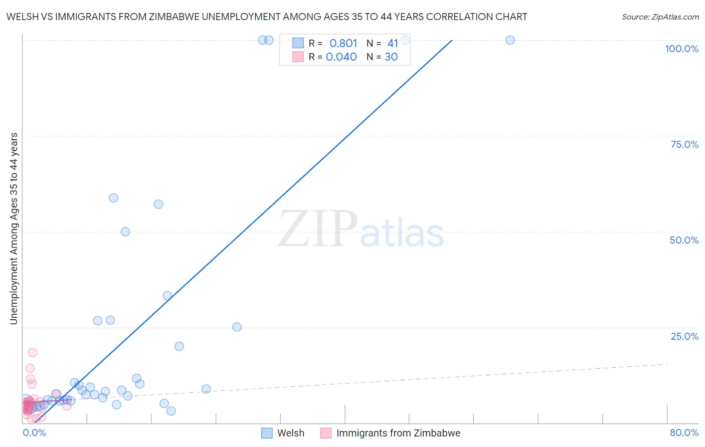 Welsh vs Immigrants from Zimbabwe Unemployment Among Ages 35 to 44 years