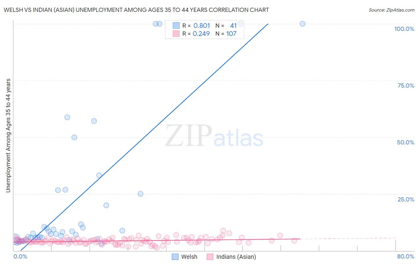 Welsh vs Indian (Asian) Unemployment Among Ages 35 to 44 years