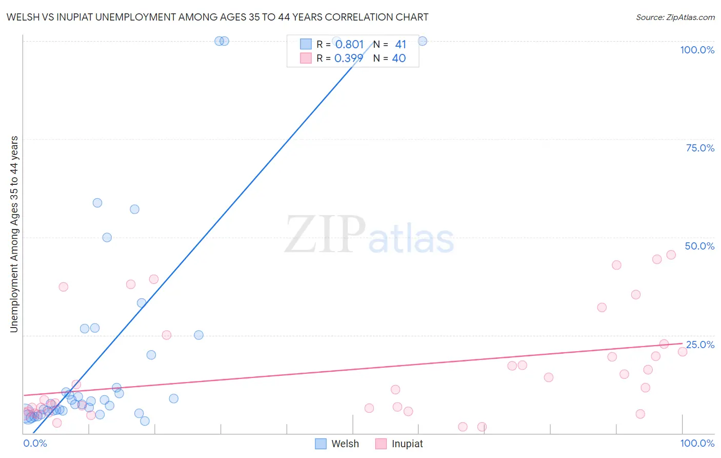 Welsh vs Inupiat Unemployment Among Ages 35 to 44 years