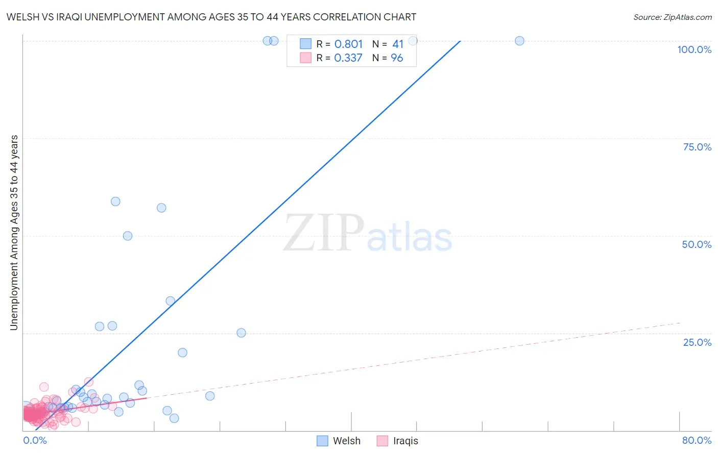 Welsh vs Iraqi Unemployment Among Ages 35 to 44 years