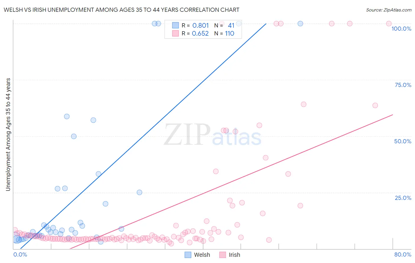 Welsh vs Irish Unemployment Among Ages 35 to 44 years