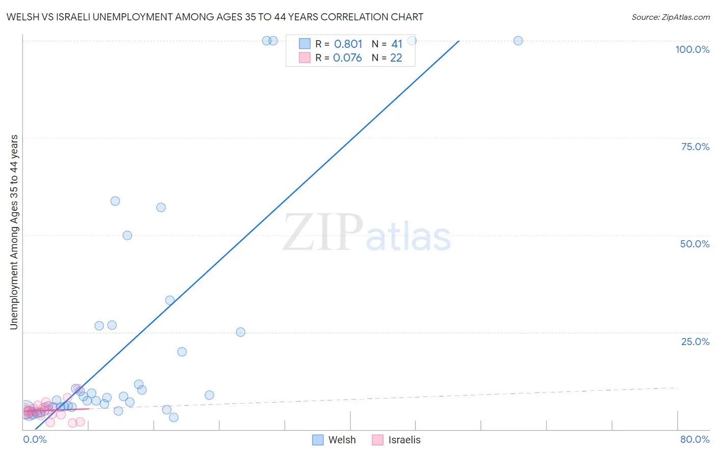 Welsh vs Israeli Unemployment Among Ages 35 to 44 years