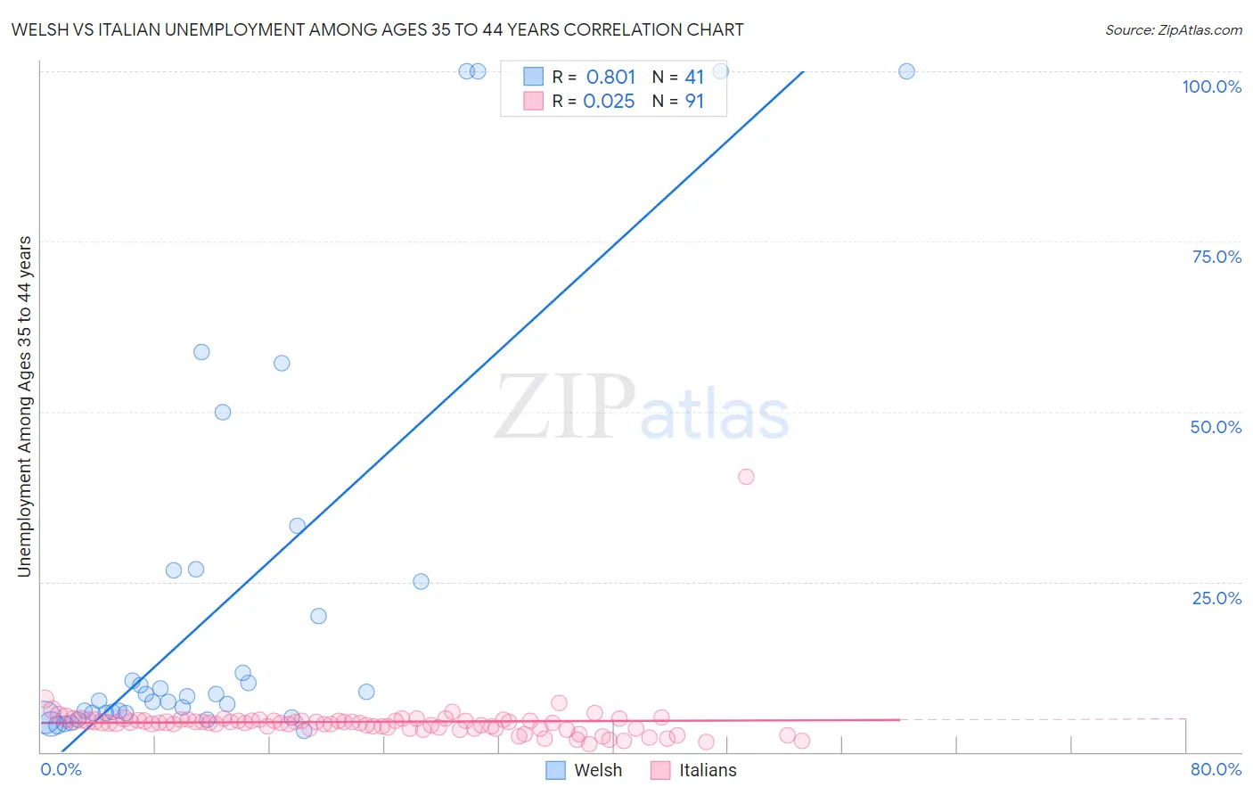 Welsh vs Italian Unemployment Among Ages 35 to 44 years