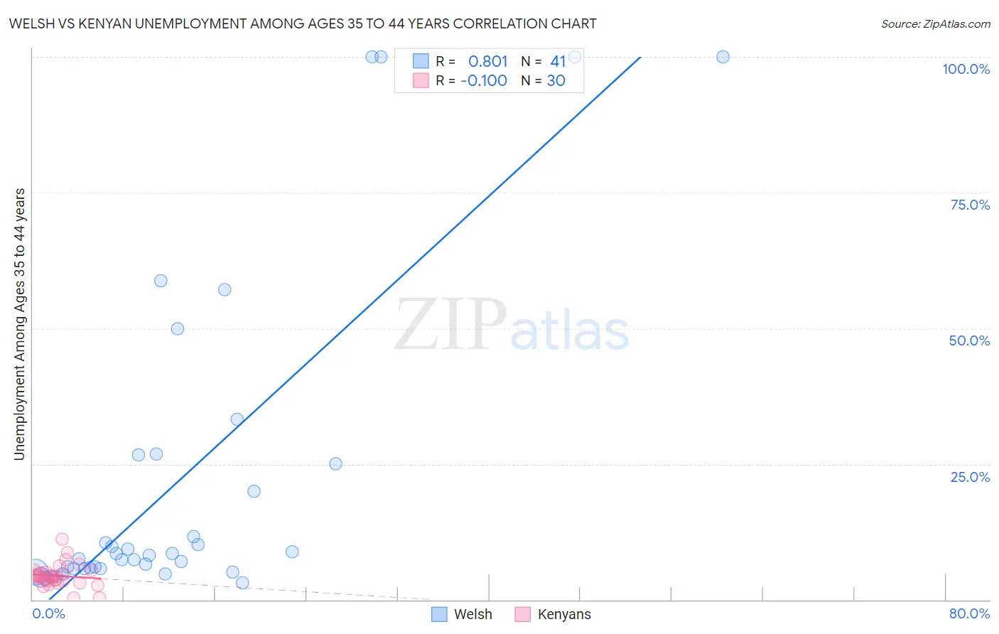 Welsh vs Kenyan Unemployment Among Ages 35 to 44 years