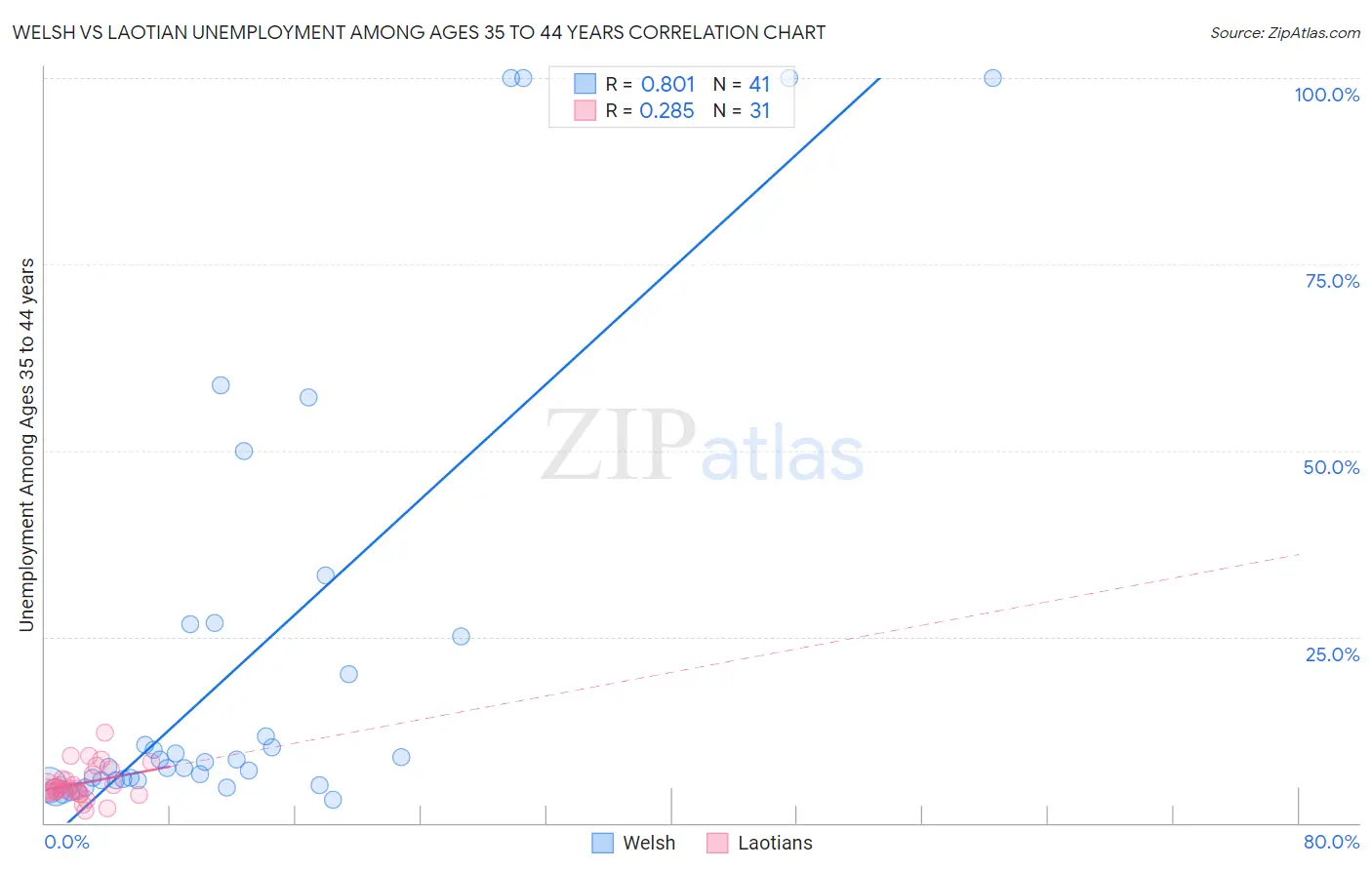 Welsh vs Laotian Unemployment Among Ages 35 to 44 years