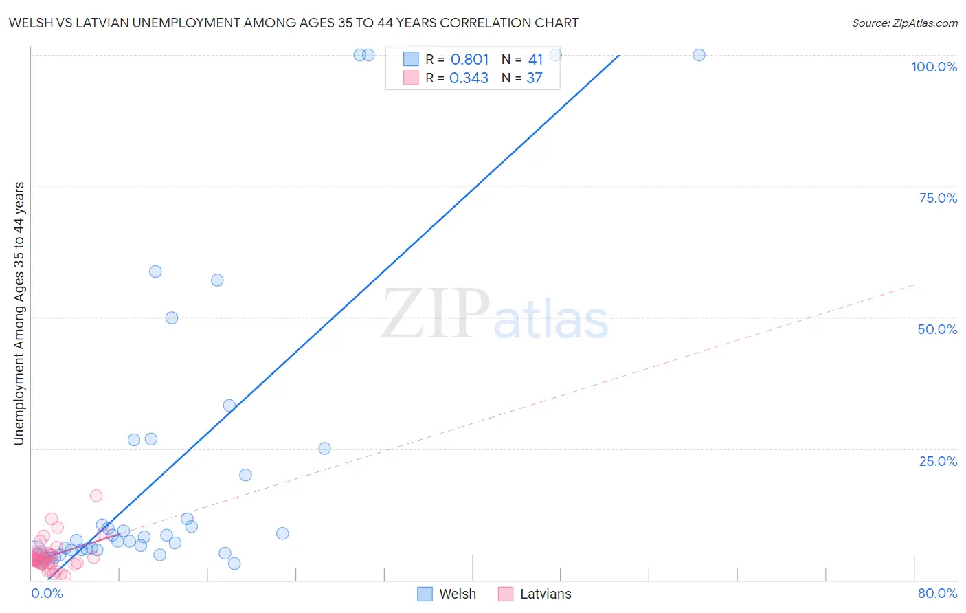 Welsh vs Latvian Unemployment Among Ages 35 to 44 years